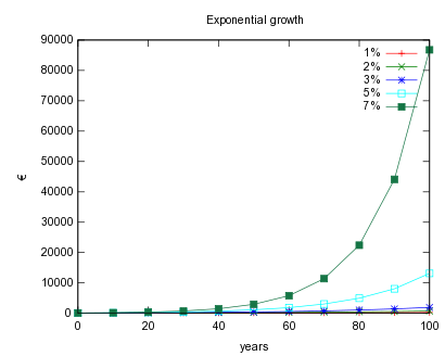 exponential functions