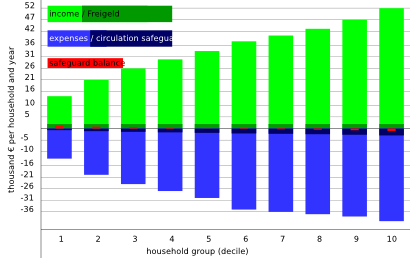 Inverted redistribution with Freigeld