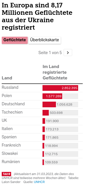 taz-Rangliste Ziel-Länder